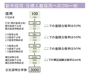 新卒採用面接は相対評価である